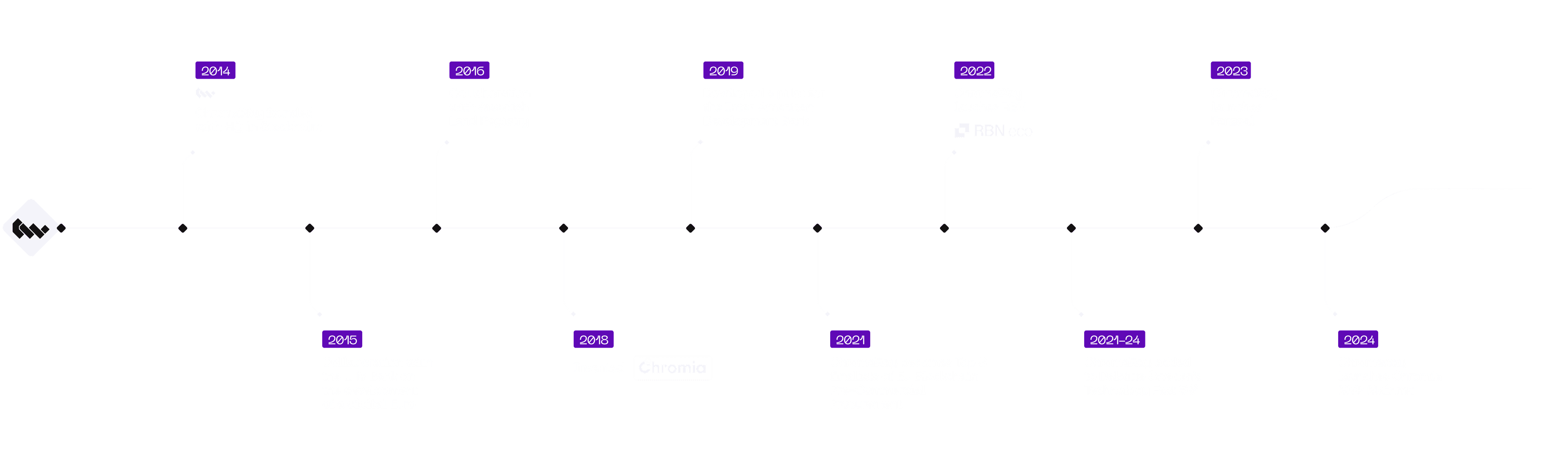 ChromaWay roadmap